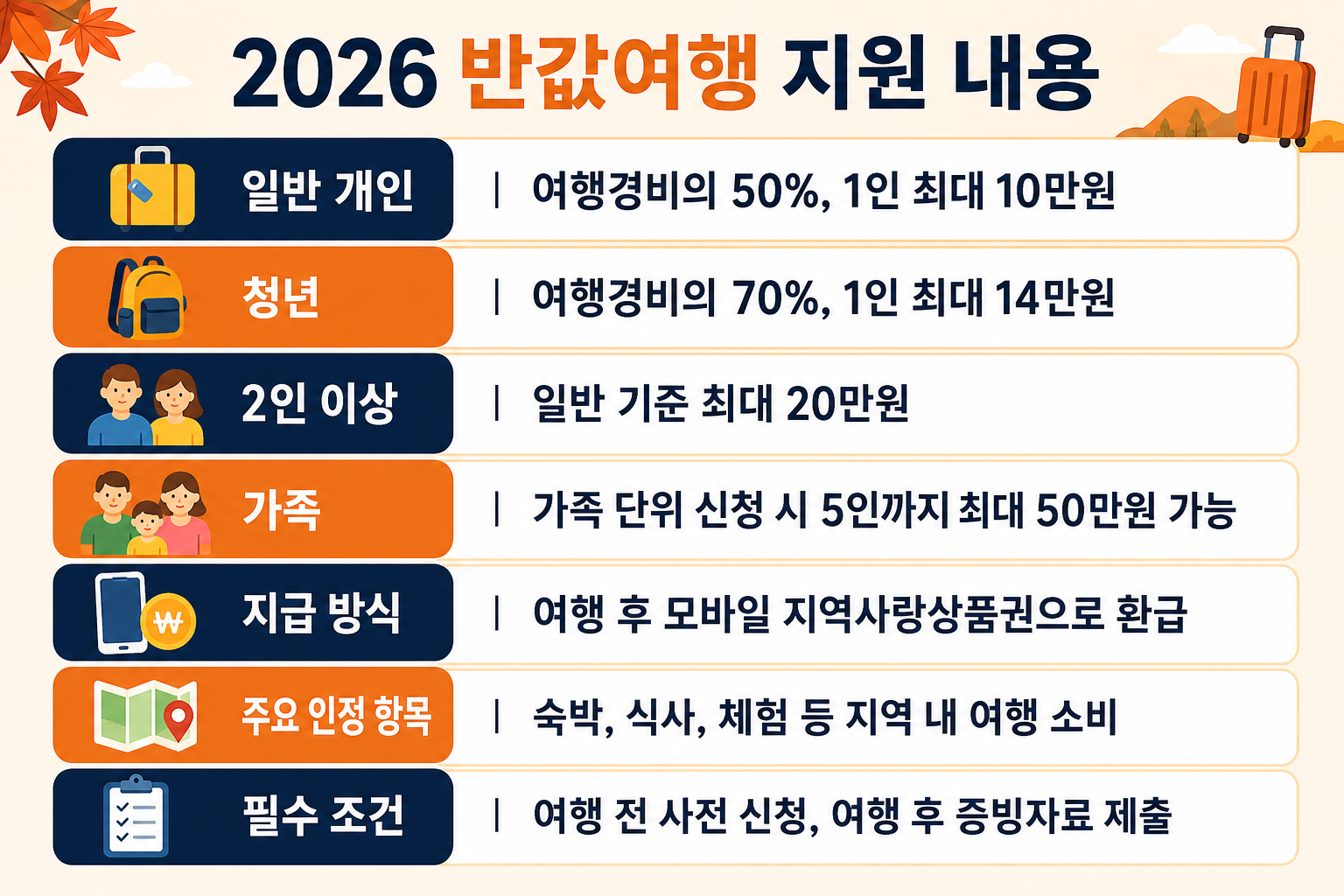 2026 반값여행 지원 내용 요약 카드
