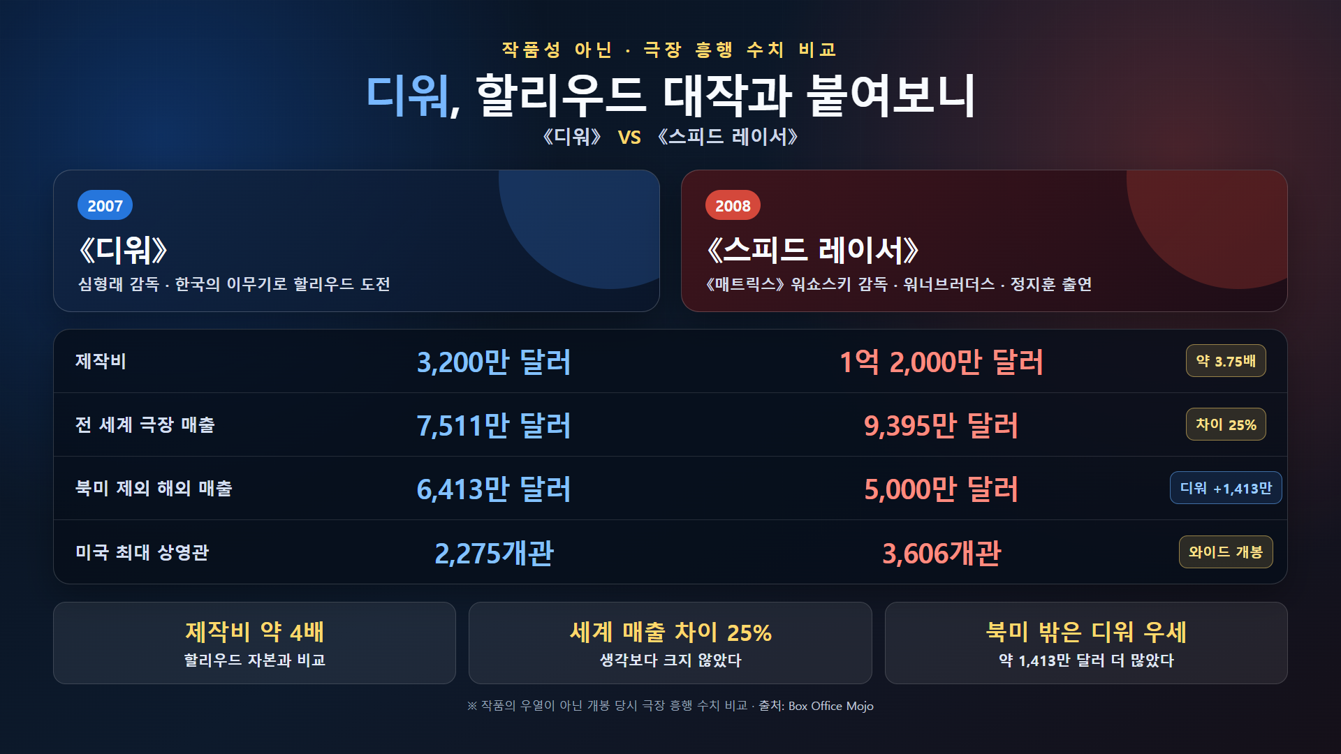 디워와 스피드 레이서 제작비 및 극장 흥행 수치 비교